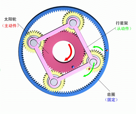 齒圈固定，太陽輪主動，行星架被動