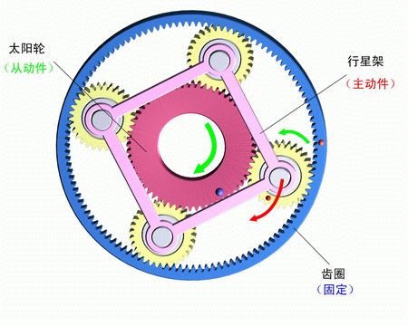 齒圈固定，行星架主動