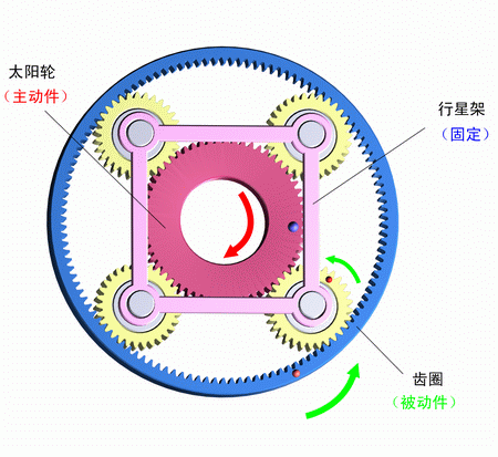行星架固定，太陽輪主動，齒圈被動