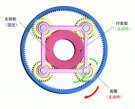 太陽輪固定，齒圈主動，行星架被動
