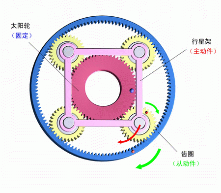 太陽輪固定，行星架主動，齒圈被動