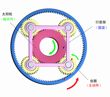 行星架固定，齒圈主動，太陽輪被動