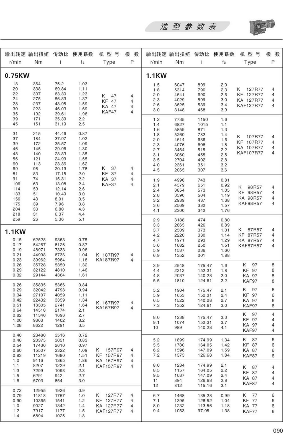 K系列減速機選型參數表-1.1KW