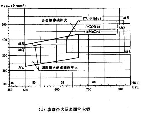 錐齒輪承載能力計算方****齒彎曲強度計算
