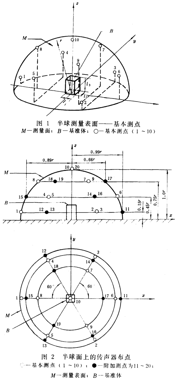 齒輪裝置噪聲及功率級測定方法測試儀器、測試對象