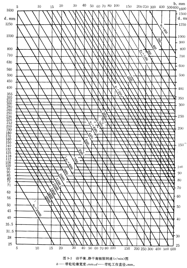 帶輪的材質、表面粗糙度及平衡