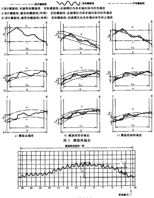 漸開線圓柱齒輪 精度 第1部分：輪齒同側齒面偏差的定義和允許值定義