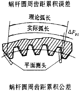平面二次包絡環面蝸杆傳動精度蝸杆、蝸輪誤差的定義及代号