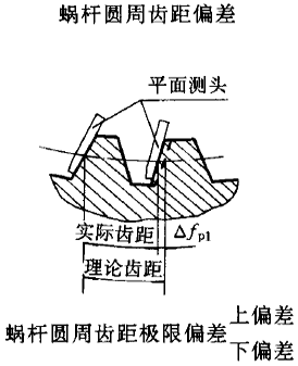 平面二次包絡環面蝸杆傳動精度蝸杆、蝸輪誤差的定義及代号