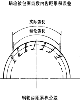平面二次包絡環面蝸杆傳動精度蝸杆、蝸輪誤差的定義及代号