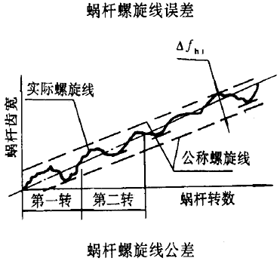 平面二次包絡環面蝸杆傳動精度蝸杆、蝸輪誤差的定義及代号
