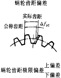 平面二次包絡環面蝸杆傳動精度蝸杆、蝸輪誤差的定義及代号