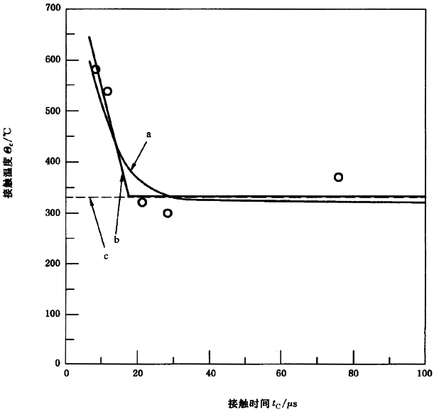 圓柱齒輪、錐齒輪和準雙曲面齒輪膠合承載能力計算方法第2部分：積分溫度法附錄B