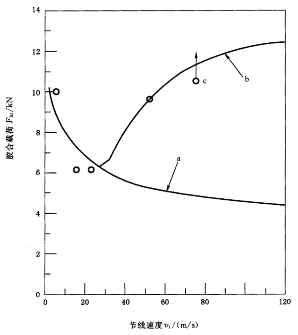 圓柱齒輪、錐齒輪和準雙曲面齒輪膠合承載能力計算方法第2部分：積分溫度法附錄B