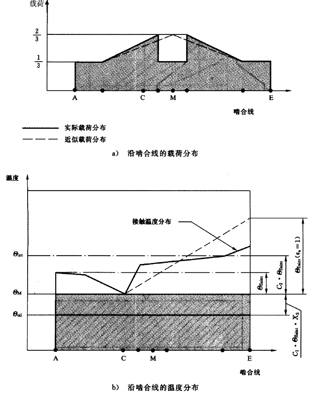 圓柱齒輪、錐齒輪和準雙曲面齒輪膠合承載能力計算方法第2部分：積分溫度法計算