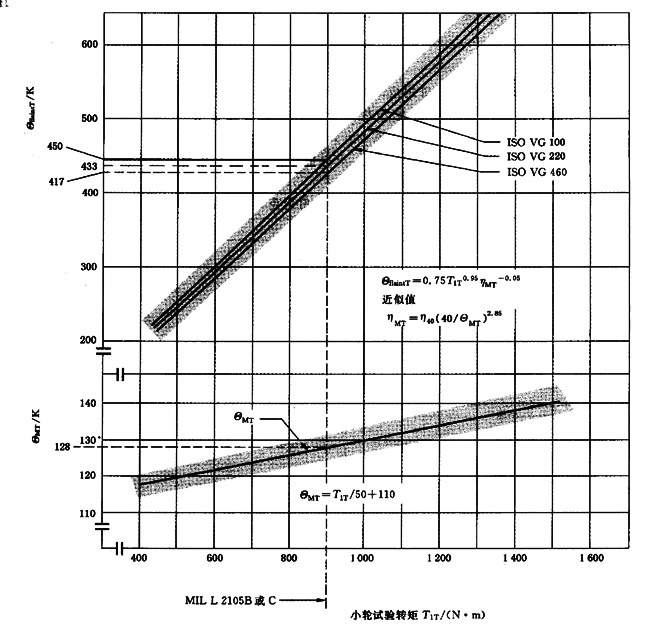 圓柱齒輪、錐齒輪和準雙曲面齒輪膠合承載能力計算方法第2部分：積分溫度法計算