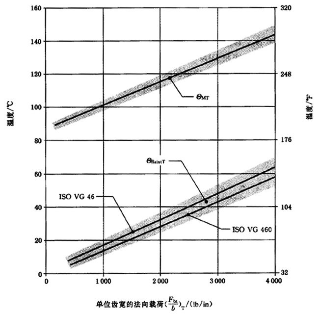 圓柱齒輪、錐齒輪和準雙曲面齒輪膠合承載能力計算方法第2部分：積分溫度法計算