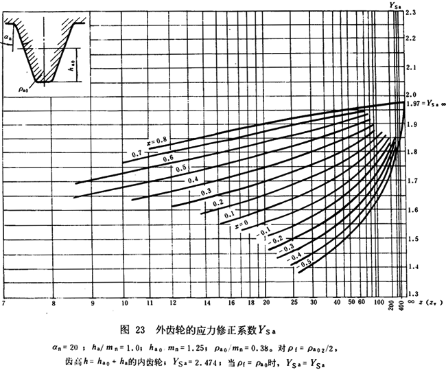 通用機械漸開線圓柱齒輪承載能力簡化計算方法齒根彎曲強度計算
