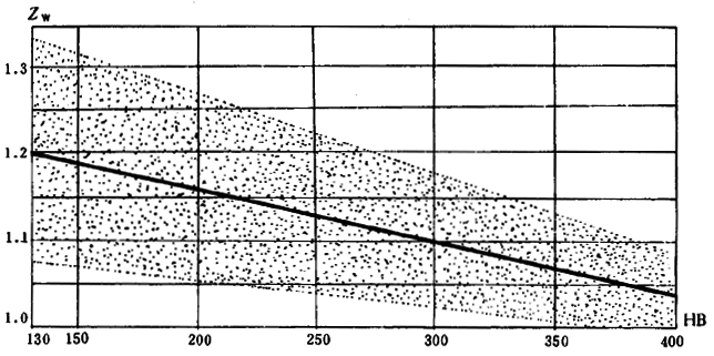 通用機械漸開線圓柱齒輪承載能力簡化計算方法齒面接觸強度計算