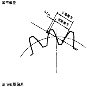 漸開線圓柱齒輪精度齒輪、齒輪副誤差及側隙的定義和代号
