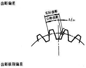 漸開線圓柱齒輪精度齒輪、齒輪副誤差及側隙的定義和代号