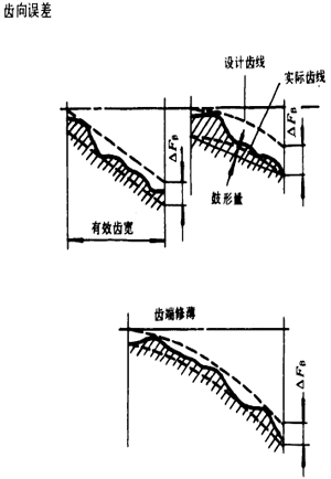 漸開線圓柱齒輪精度齒輪、齒輪副誤差及側隙的定義和代号