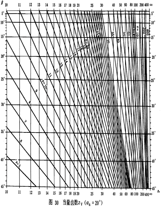 漸開線圓柱齒輪承載能力計算方法載荷、有關系數及疲勞極限