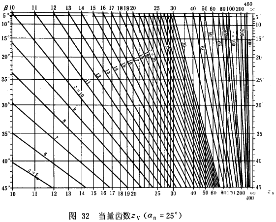 漸開線圓柱齒輪承載能力計算方法載荷、有關系數及疲勞極限
