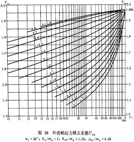 漸開線圓柱齒輪承載能力計算方法載荷、有關系數及疲勞極限