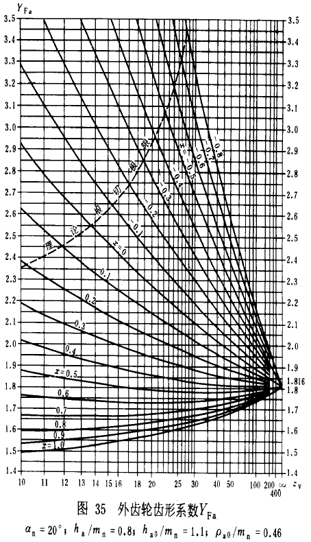 漸開線圓柱齒輪承載能力計算方法載荷、有關系數及疲勞極限