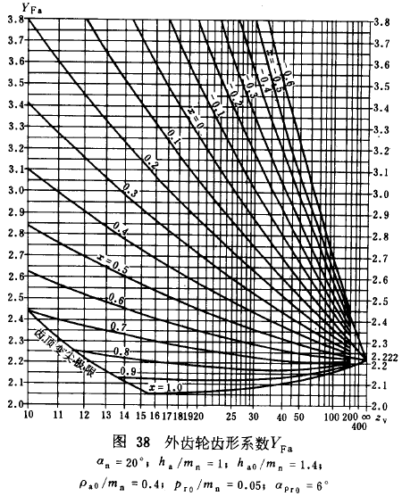 漸開線圓柱齒輪承載能力計算方法載荷、有關系數及疲勞極限