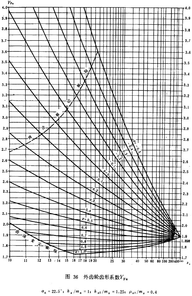 漸開線圓柱齒輪承載能力計算方法載荷、有關系數及疲勞極限