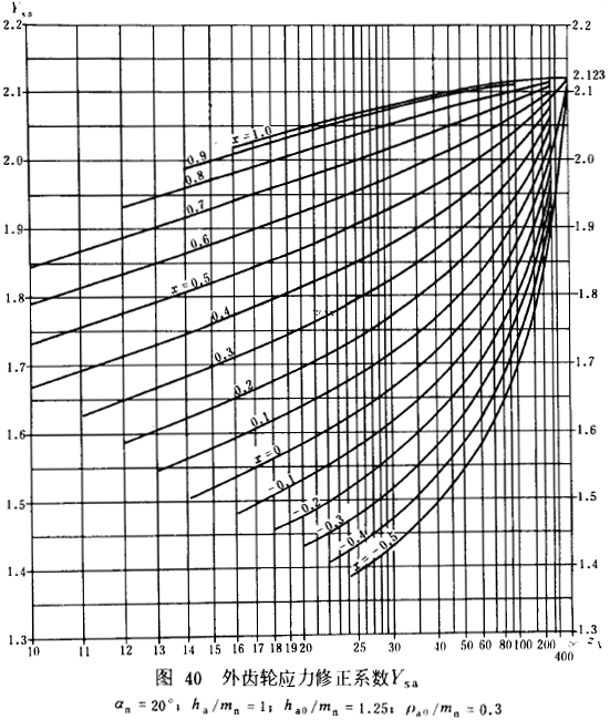 漸開線圓柱齒輪承載能力計算方法載荷、有關系數及疲勞極限