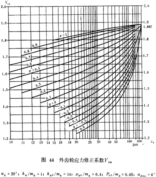 漸開線圓柱齒輪承載能力計算方法載荷、有關系數及疲勞極限