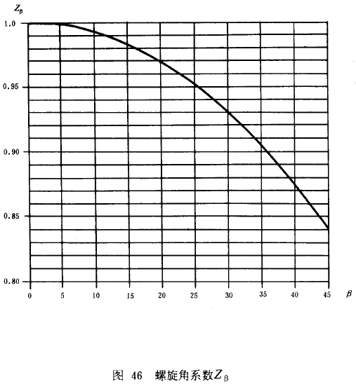 漸開線圓柱齒輪承載能力計算方法載荷、有關系數及疲勞極限