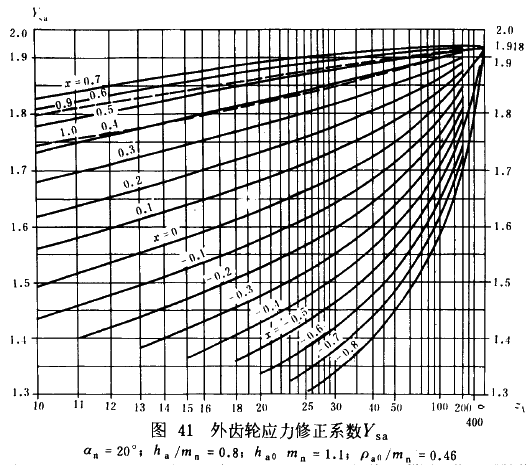 漸開線圓柱齒輪承載能力計算方法載荷、有關系數及疲勞極限