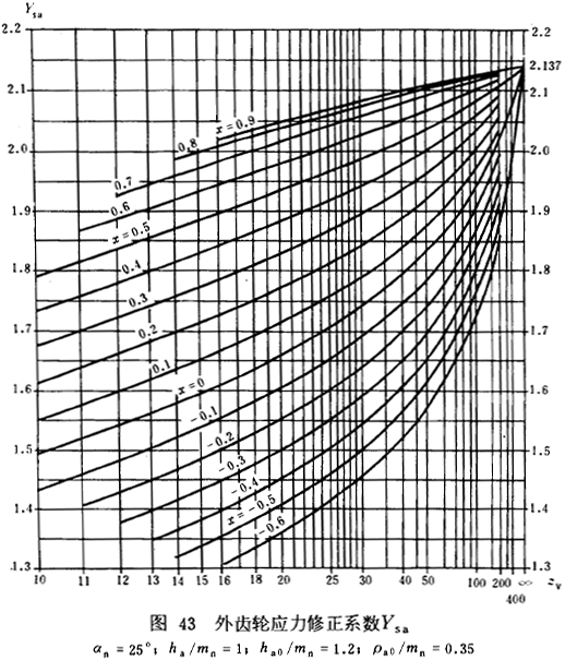 漸開線圓柱齒輪承載能力計算方法載荷、有關系數及疲勞極限