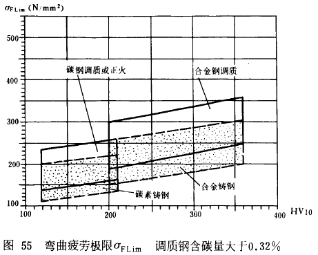 漸開線圓柱齒輪承載能力計算方法載荷、有關系數及疲勞極限