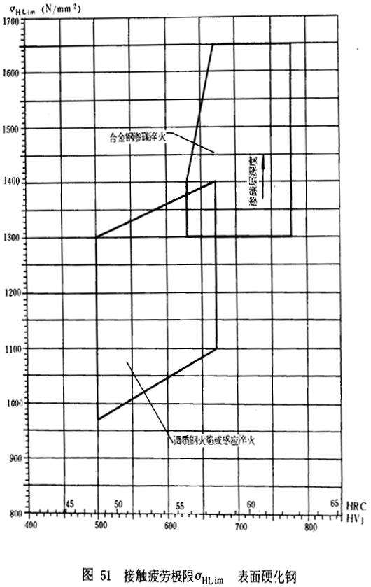 漸開線圓柱齒輪承載能力計算方法載荷、有關系數及疲勞極限
