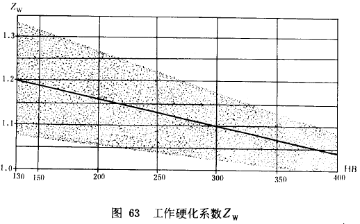 漸開線圓柱齒輪承載能力計算方法載荷、有關系數及疲勞極限