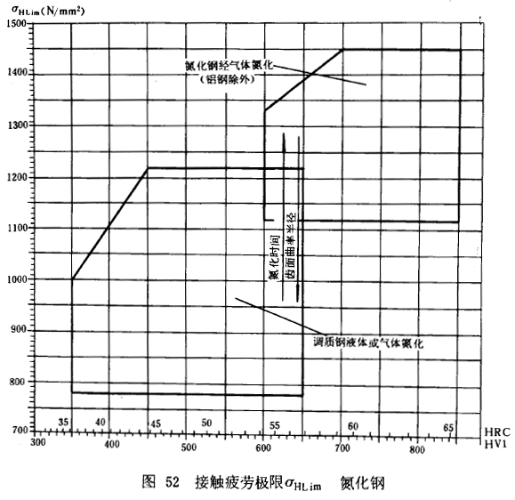 漸開線圓柱齒輪承載能力計算方法載荷、有關系數及疲勞極限