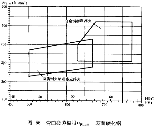 漸開線圓柱齒輪承載能力計算方法載荷、有關系數及疲勞極限