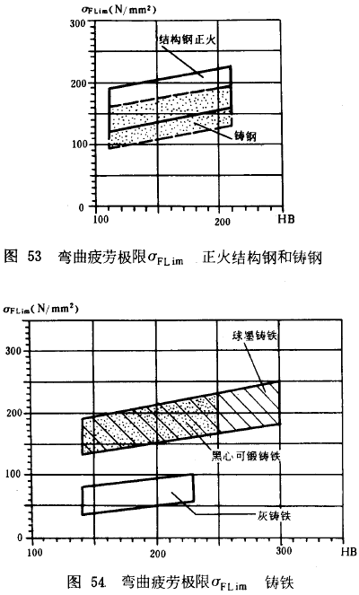 漸開線圓柱齒輪承載能力計算方法載荷、有關系數及疲勞極限