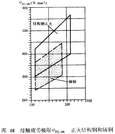 漸開線圓柱齒輪承載能力計算方法載荷、有關系數及疲勞極限