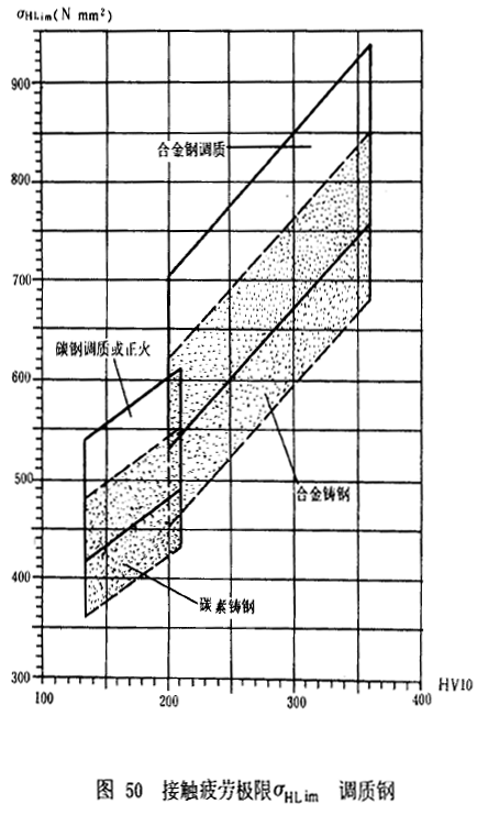 漸開線圓柱齒輪承載能力計算方法載荷、有關系數及疲勞極限