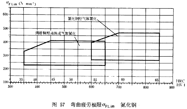 漸開線圓柱齒輪承載能力計算方法載荷、有關系數及疲勞極限