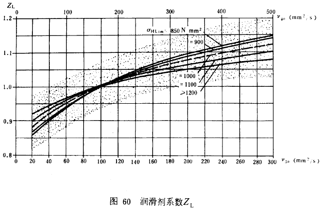 漸開線圓柱齒輪承載能力計算方法載荷、有關系數及疲勞極限