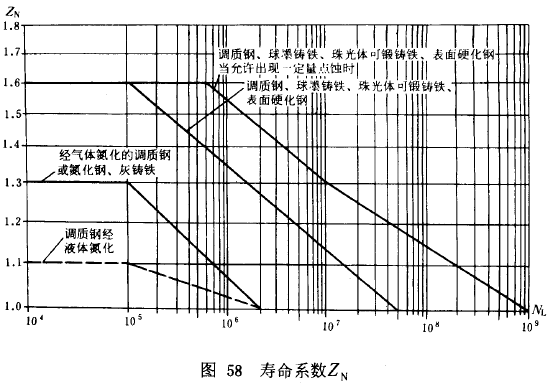漸開線圓柱齒輪承載能力計算方法載荷、有關系數及疲勞極限