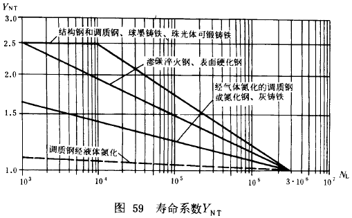 漸開線圓柱齒輪承載能力計算方法載荷、有關系數及疲勞極限