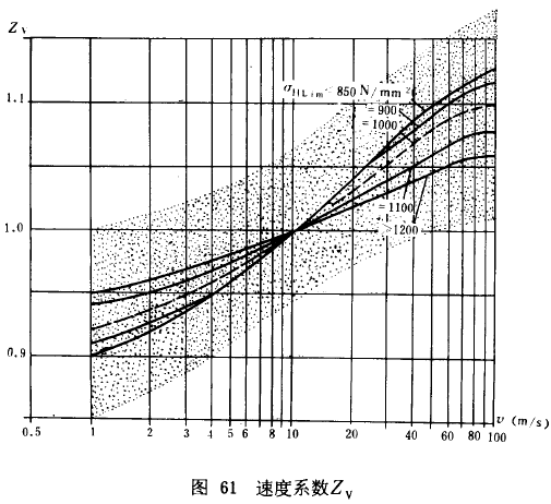 漸開線圓柱齒輪承載能力計算方法載荷、有關系數及疲勞極限